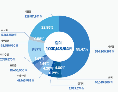 2020년도 수입