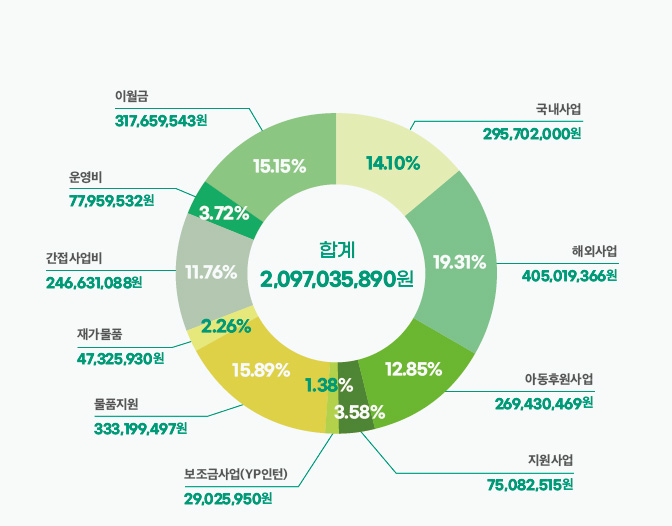 2022년도 지출